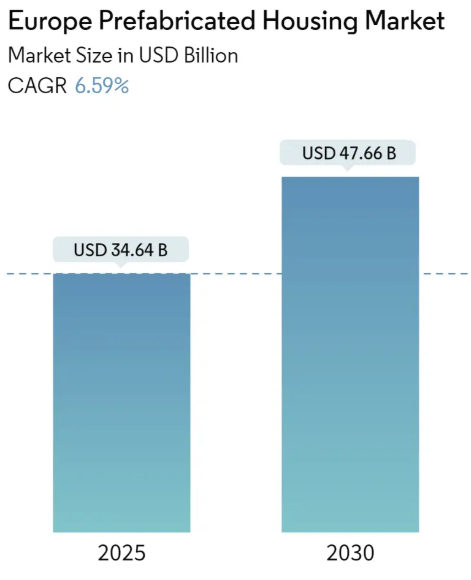 Europe Prefabricated Housing Market Summary